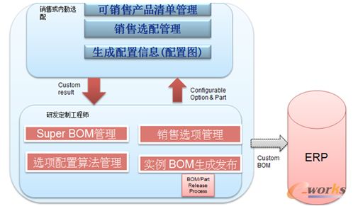 基于plm erp的销售选配平台